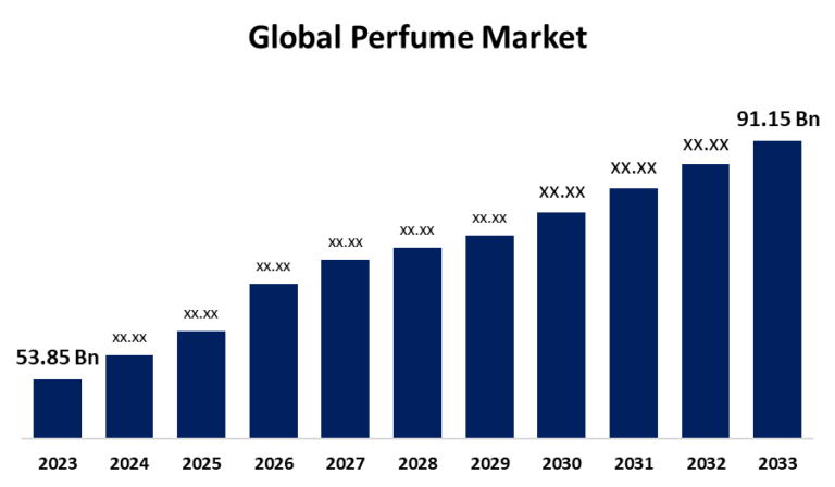 The Rise of Fragrance Manufacturers in India in the Global Perfume Market